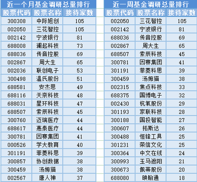 北向资金净买入超120亿元，市场信心回暖；家用电器零配件销售迎利好，3位基金经理任职变动引关注